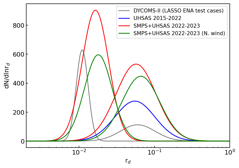 Measured aerosol size distributions